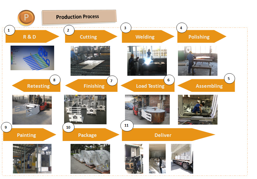 processus de production